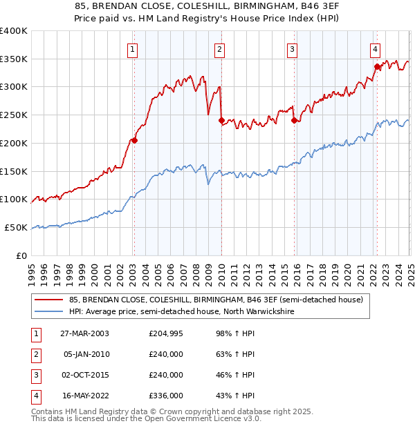 85, BRENDAN CLOSE, COLESHILL, BIRMINGHAM, B46 3EF: Price paid vs HM Land Registry's House Price Index