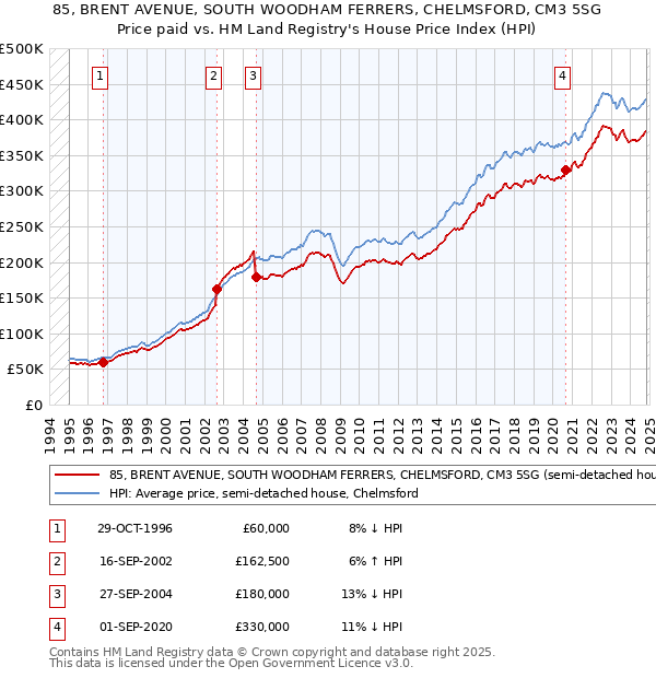 85, BRENT AVENUE, SOUTH WOODHAM FERRERS, CHELMSFORD, CM3 5SG: Price paid vs HM Land Registry's House Price Index