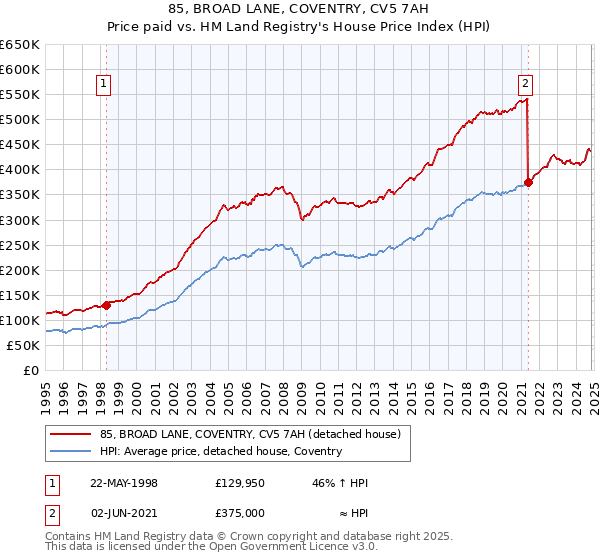 85, BROAD LANE, COVENTRY, CV5 7AH: Price paid vs HM Land Registry's House Price Index