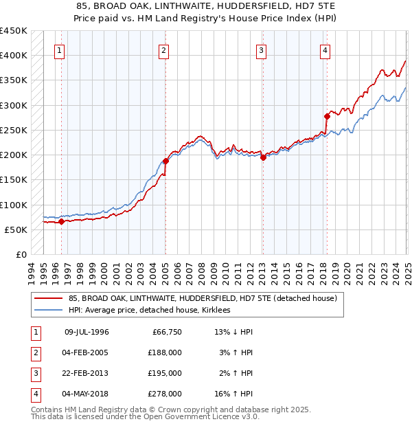 85, BROAD OAK, LINTHWAITE, HUDDERSFIELD, HD7 5TE: Price paid vs HM Land Registry's House Price Index