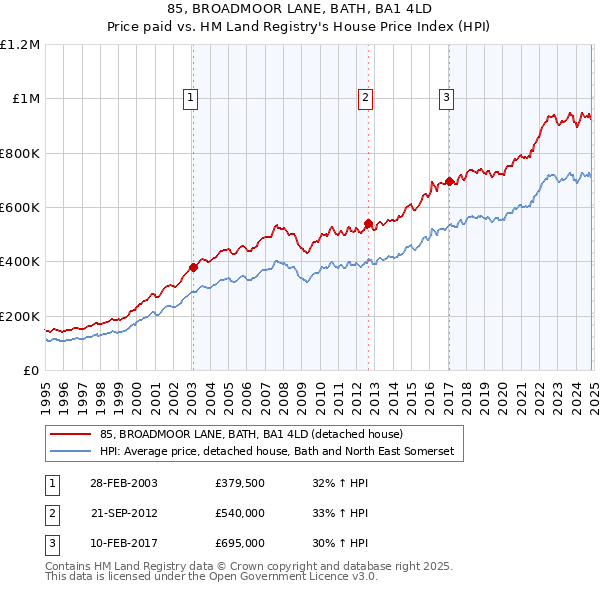 85, BROADMOOR LANE, BATH, BA1 4LD: Price paid vs HM Land Registry's House Price Index