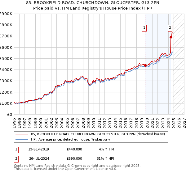 85, BROOKFIELD ROAD, CHURCHDOWN, GLOUCESTER, GL3 2PN: Price paid vs HM Land Registry's House Price Index