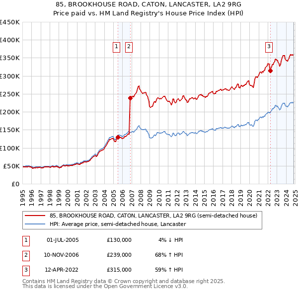 85, BROOKHOUSE ROAD, CATON, LANCASTER, LA2 9RG: Price paid vs HM Land Registry's House Price Index