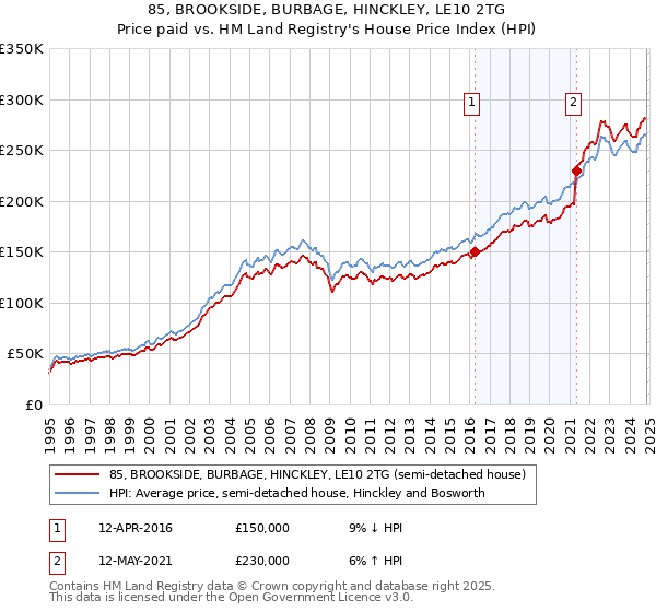 85, BROOKSIDE, BURBAGE, HINCKLEY, LE10 2TG: Price paid vs HM Land Registry's House Price Index