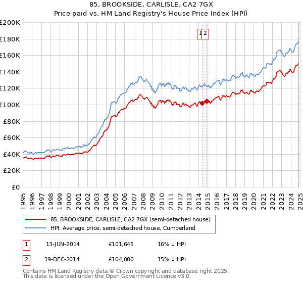 85, BROOKSIDE, CARLISLE, CA2 7GX: Price paid vs HM Land Registry's House Price Index