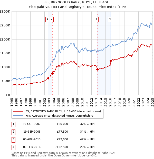 85, BRYNCOED PARK, RHYL, LL18 4SE: Price paid vs HM Land Registry's House Price Index