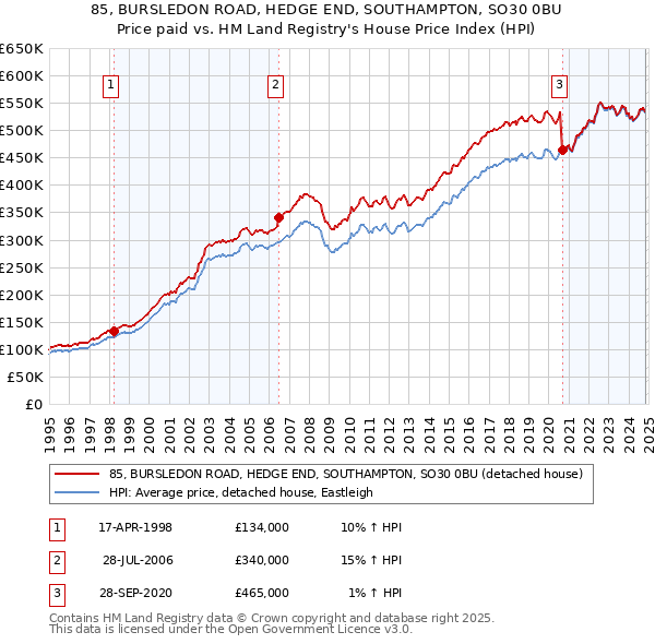 85, BURSLEDON ROAD, HEDGE END, SOUTHAMPTON, SO30 0BU: Price paid vs HM Land Registry's House Price Index