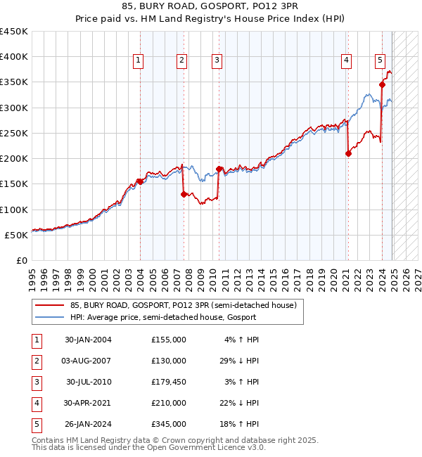 85, BURY ROAD, GOSPORT, PO12 3PR: Price paid vs HM Land Registry's House Price Index