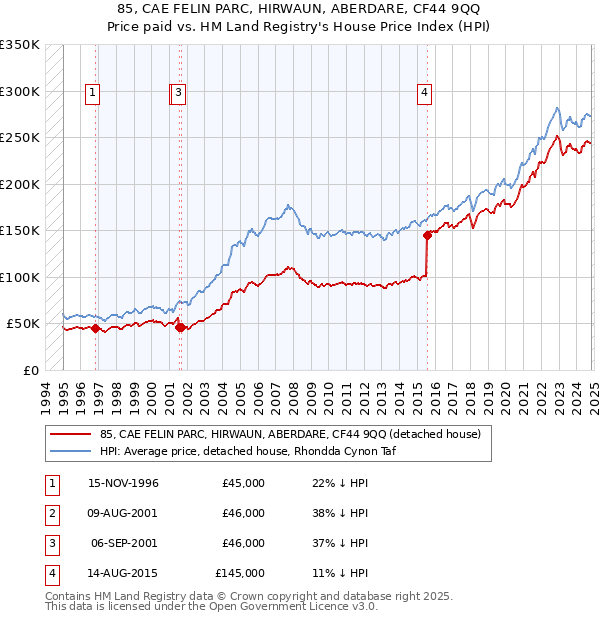 85, CAE FELIN PARC, HIRWAUN, ABERDARE, CF44 9QQ: Price paid vs HM Land Registry's House Price Index