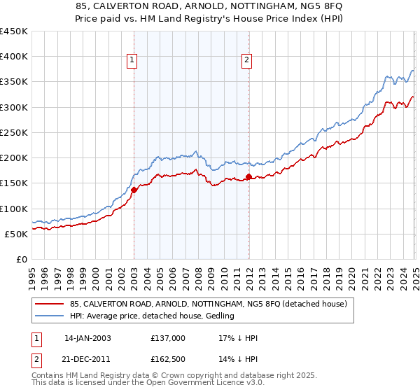 85, CALVERTON ROAD, ARNOLD, NOTTINGHAM, NG5 8FQ: Price paid vs HM Land Registry's House Price Index