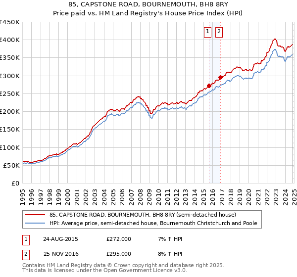 85, CAPSTONE ROAD, BOURNEMOUTH, BH8 8RY: Price paid vs HM Land Registry's House Price Index