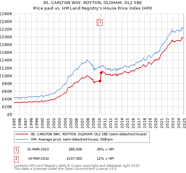 85, CARLTON WAY, ROYTON, OLDHAM, OL2 5BE: Price paid vs HM Land Registry's House Price Index