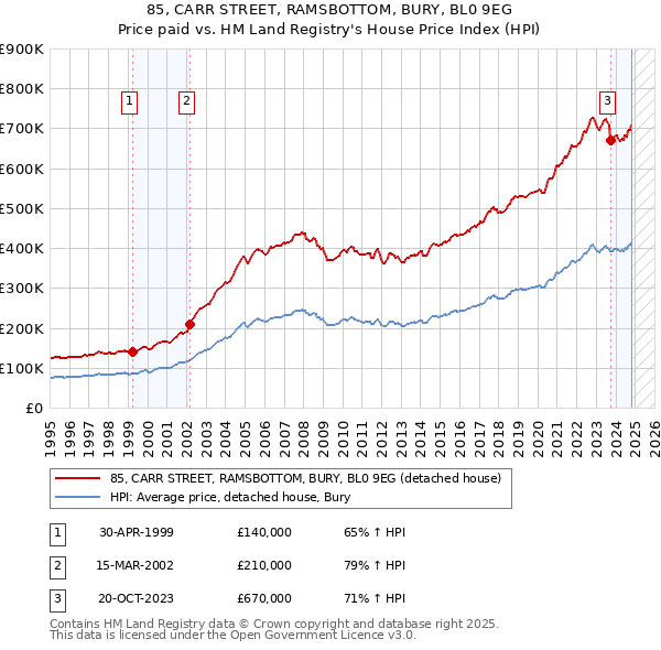 85, CARR STREET, RAMSBOTTOM, BURY, BL0 9EG: Price paid vs HM Land Registry's House Price Index