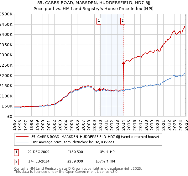 85, CARRS ROAD, MARSDEN, HUDDERSFIELD, HD7 6JJ: Price paid vs HM Land Registry's House Price Index