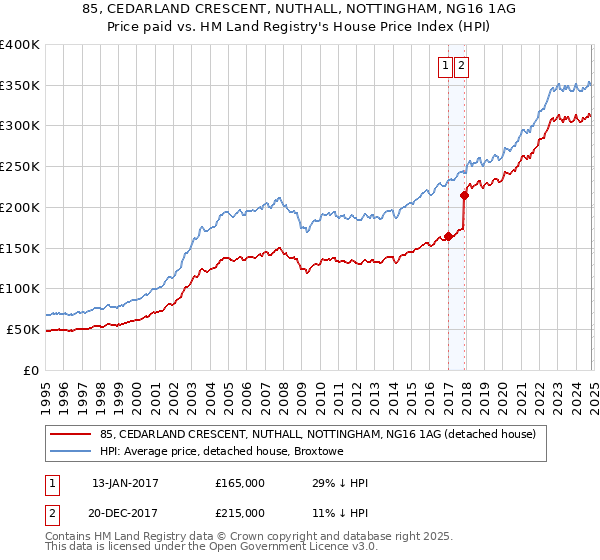 85, CEDARLAND CRESCENT, NUTHALL, NOTTINGHAM, NG16 1AG: Price paid vs HM Land Registry's House Price Index