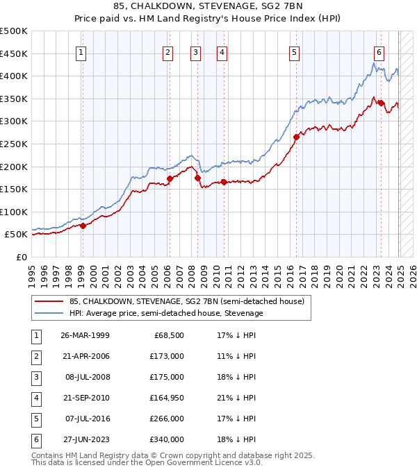 85, CHALKDOWN, STEVENAGE, SG2 7BN: Price paid vs HM Land Registry's House Price Index