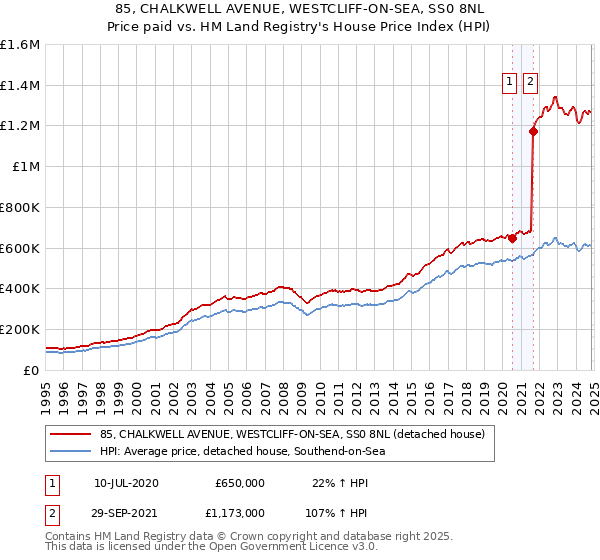 85, CHALKWELL AVENUE, WESTCLIFF-ON-SEA, SS0 8NL: Price paid vs HM Land Registry's House Price Index