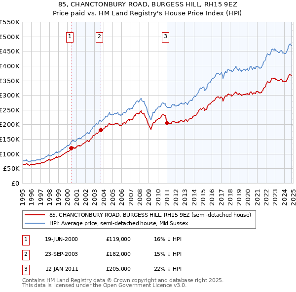 85, CHANCTONBURY ROAD, BURGESS HILL, RH15 9EZ: Price paid vs HM Land Registry's House Price Index