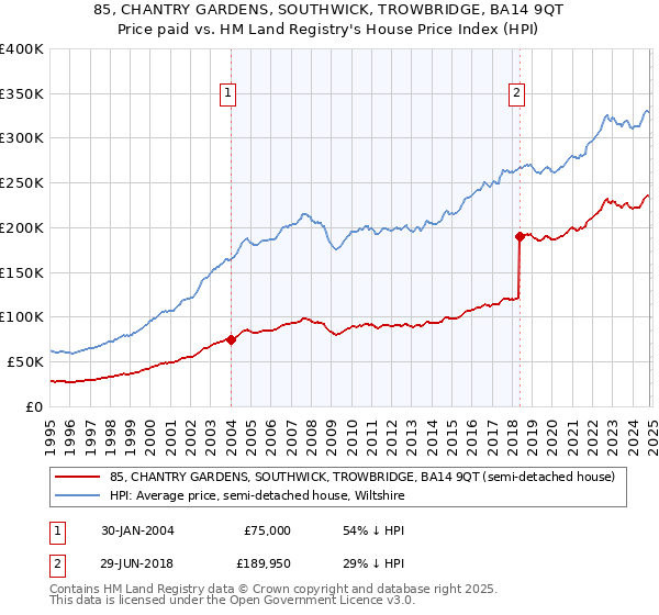 85, CHANTRY GARDENS, SOUTHWICK, TROWBRIDGE, BA14 9QT: Price paid vs HM Land Registry's House Price Index