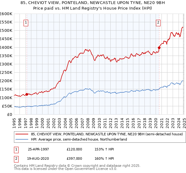 85, CHEVIOT VIEW, PONTELAND, NEWCASTLE UPON TYNE, NE20 9BH: Price paid vs HM Land Registry's House Price Index