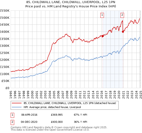 85, CHILDWALL LANE, CHILDWALL, LIVERPOOL, L25 1PN: Price paid vs HM Land Registry's House Price Index