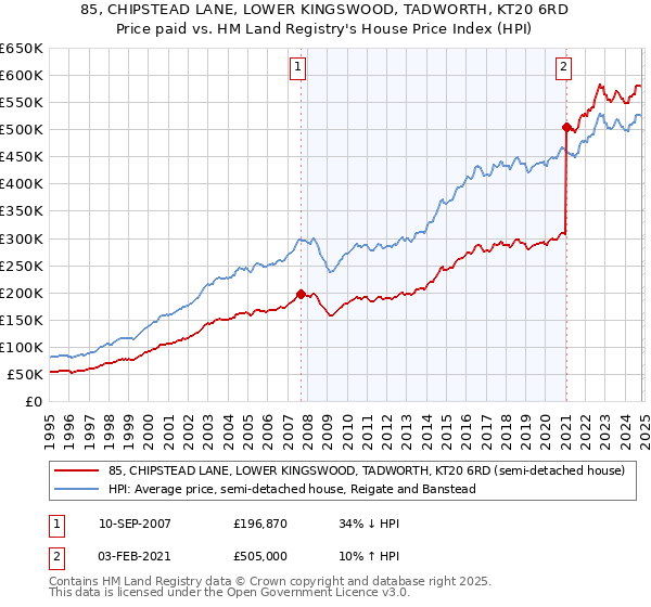 85, CHIPSTEAD LANE, LOWER KINGSWOOD, TADWORTH, KT20 6RD: Price paid vs HM Land Registry's House Price Index