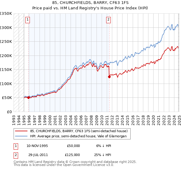 85, CHURCHFIELDS, BARRY, CF63 1FS: Price paid vs HM Land Registry's House Price Index