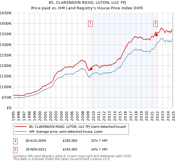 85, CLARENDON ROAD, LUTON, LU2 7PJ: Price paid vs HM Land Registry's House Price Index