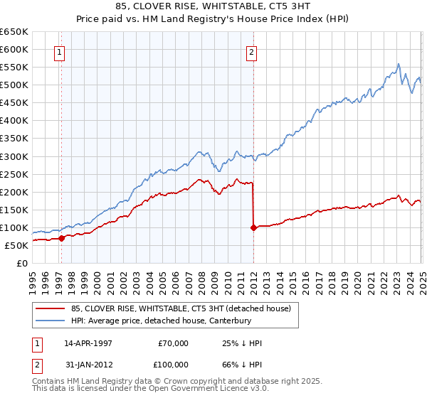 85, CLOVER RISE, WHITSTABLE, CT5 3HT: Price paid vs HM Land Registry's House Price Index