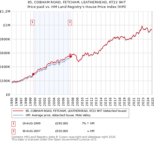 85, COBHAM ROAD, FETCHAM, LEATHERHEAD, KT22 9HT: Price paid vs HM Land Registry's House Price Index