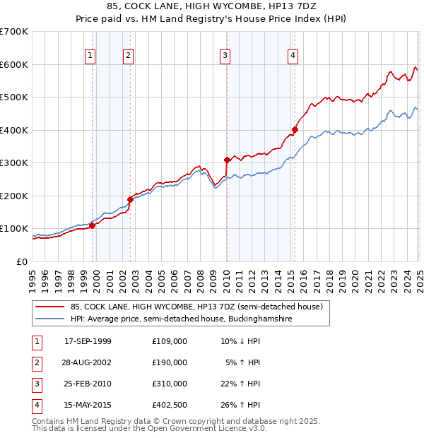 85, COCK LANE, HIGH WYCOMBE, HP13 7DZ: Price paid vs HM Land Registry's House Price Index