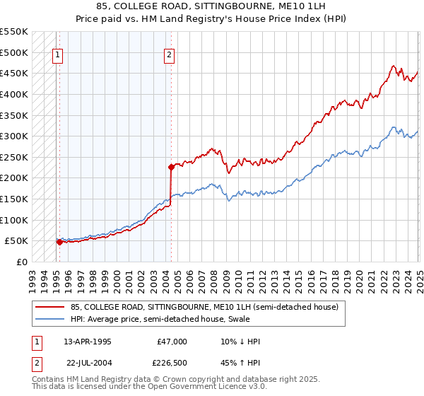 85, COLLEGE ROAD, SITTINGBOURNE, ME10 1LH: Price paid vs HM Land Registry's House Price Index