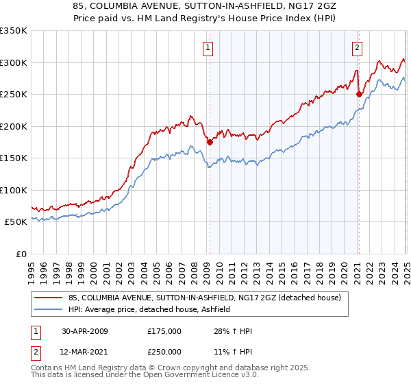 85, COLUMBIA AVENUE, SUTTON-IN-ASHFIELD, NG17 2GZ: Price paid vs HM Land Registry's House Price Index