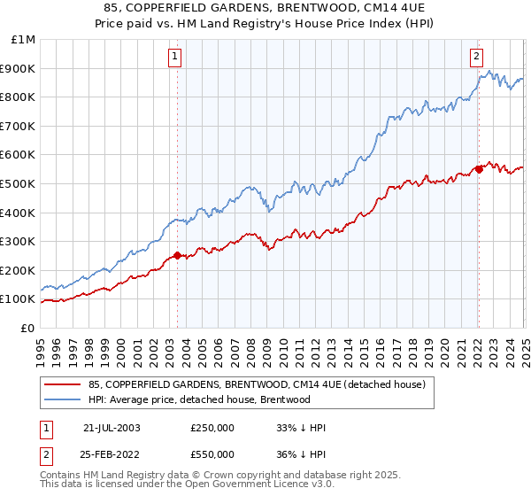 85, COPPERFIELD GARDENS, BRENTWOOD, CM14 4UE: Price paid vs HM Land Registry's House Price Index