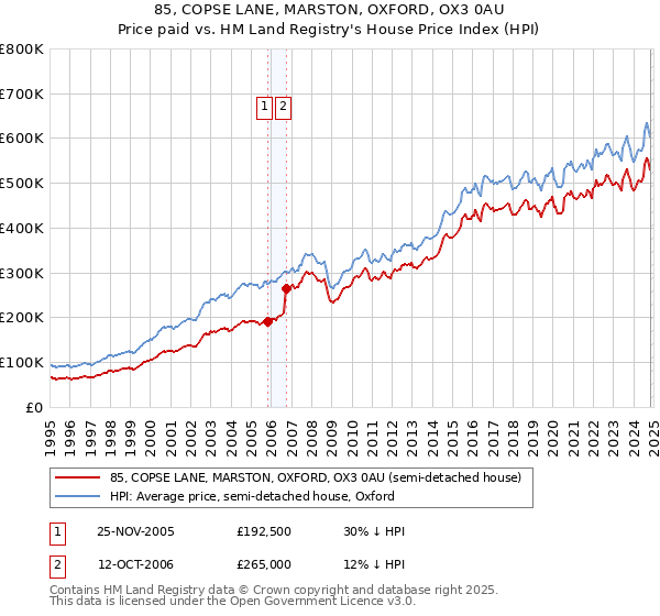 85, COPSE LANE, MARSTON, OXFORD, OX3 0AU: Price paid vs HM Land Registry's House Price Index