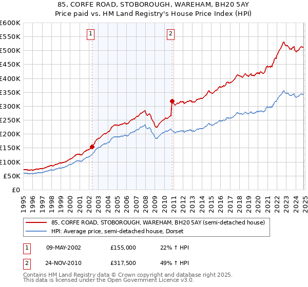 85, CORFE ROAD, STOBOROUGH, WAREHAM, BH20 5AY: Price paid vs HM Land Registry's House Price Index