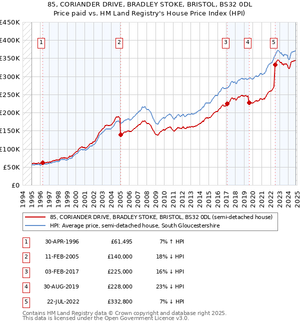 85, CORIANDER DRIVE, BRADLEY STOKE, BRISTOL, BS32 0DL: Price paid vs HM Land Registry's House Price Index