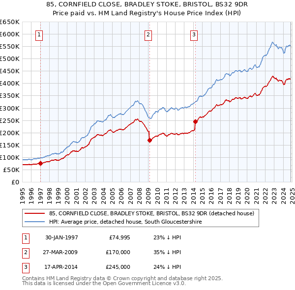 85, CORNFIELD CLOSE, BRADLEY STOKE, BRISTOL, BS32 9DR: Price paid vs HM Land Registry's House Price Index