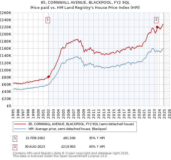 85, CORNWALL AVENUE, BLACKPOOL, FY2 9QL: Price paid vs HM Land Registry's House Price Index