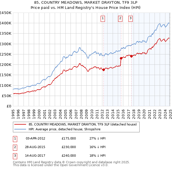 85, COUNTRY MEADOWS, MARKET DRAYTON, TF9 3LP: Price paid vs HM Land Registry's House Price Index