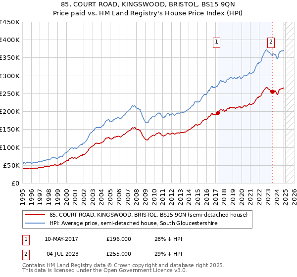 85, COURT ROAD, KINGSWOOD, BRISTOL, BS15 9QN: Price paid vs HM Land Registry's House Price Index