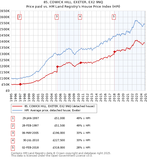 85, COWICK HILL, EXETER, EX2 9NQ: Price paid vs HM Land Registry's House Price Index