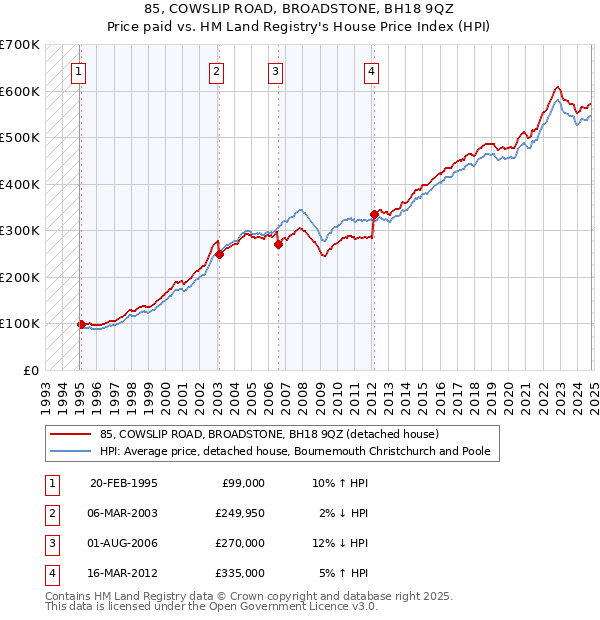 85, COWSLIP ROAD, BROADSTONE, BH18 9QZ: Price paid vs HM Land Registry's House Price Index