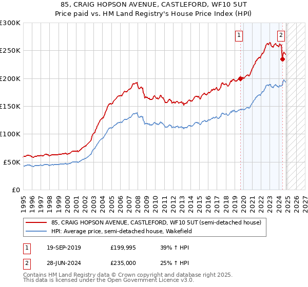 85, CRAIG HOPSON AVENUE, CASTLEFORD, WF10 5UT: Price paid vs HM Land Registry's House Price Index