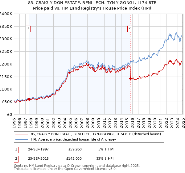 85, CRAIG Y DON ESTATE, BENLLECH, TYN-Y-GONGL, LL74 8TB: Price paid vs HM Land Registry's House Price Index