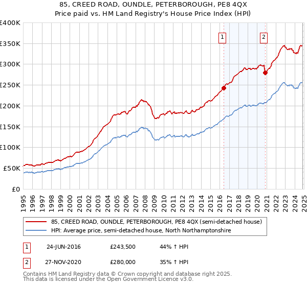 85, CREED ROAD, OUNDLE, PETERBOROUGH, PE8 4QX: Price paid vs HM Land Registry's House Price Index