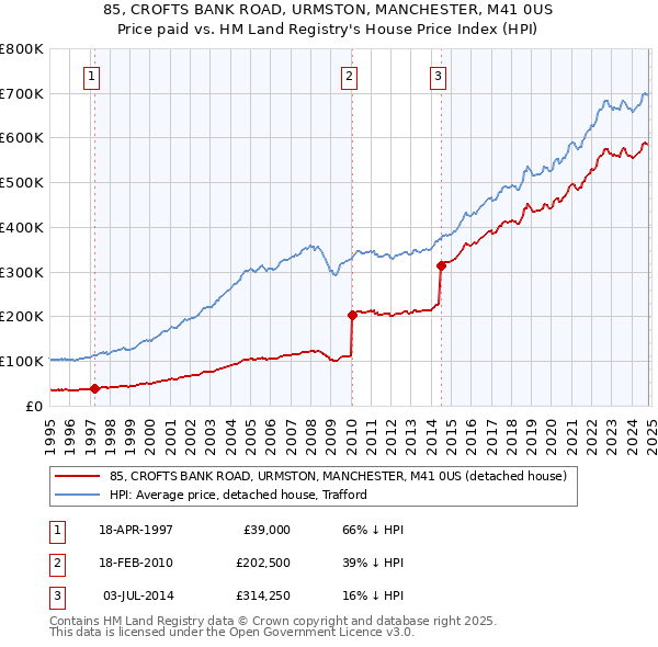 85, CROFTS BANK ROAD, URMSTON, MANCHESTER, M41 0US: Price paid vs HM Land Registry's House Price Index