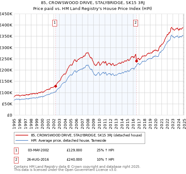 85, CROWSWOOD DRIVE, STALYBRIDGE, SK15 3RJ: Price paid vs HM Land Registry's House Price Index