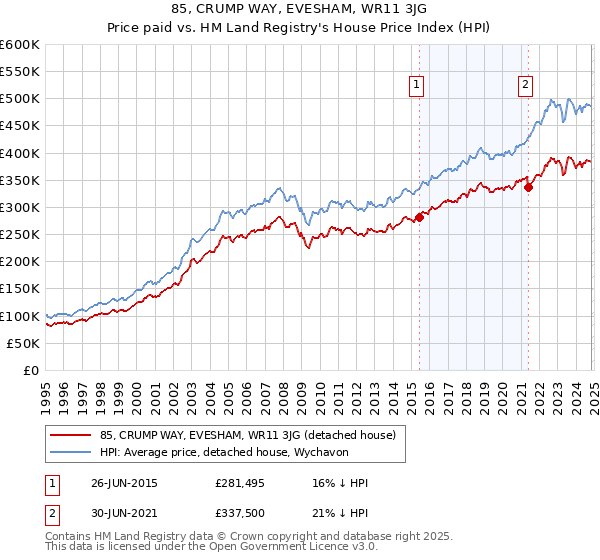 85, CRUMP WAY, EVESHAM, WR11 3JG: Price paid vs HM Land Registry's House Price Index