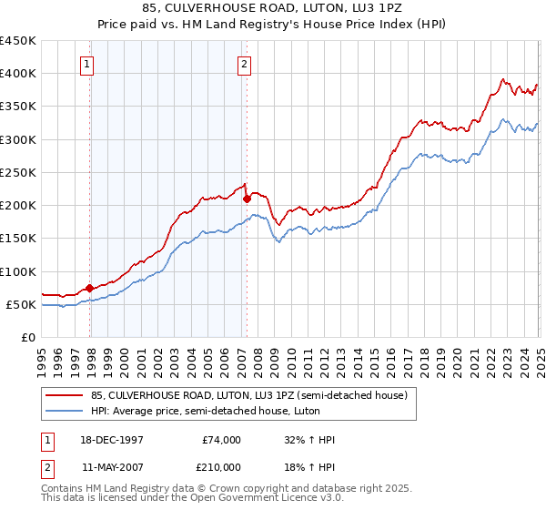 85, CULVERHOUSE ROAD, LUTON, LU3 1PZ: Price paid vs HM Land Registry's House Price Index